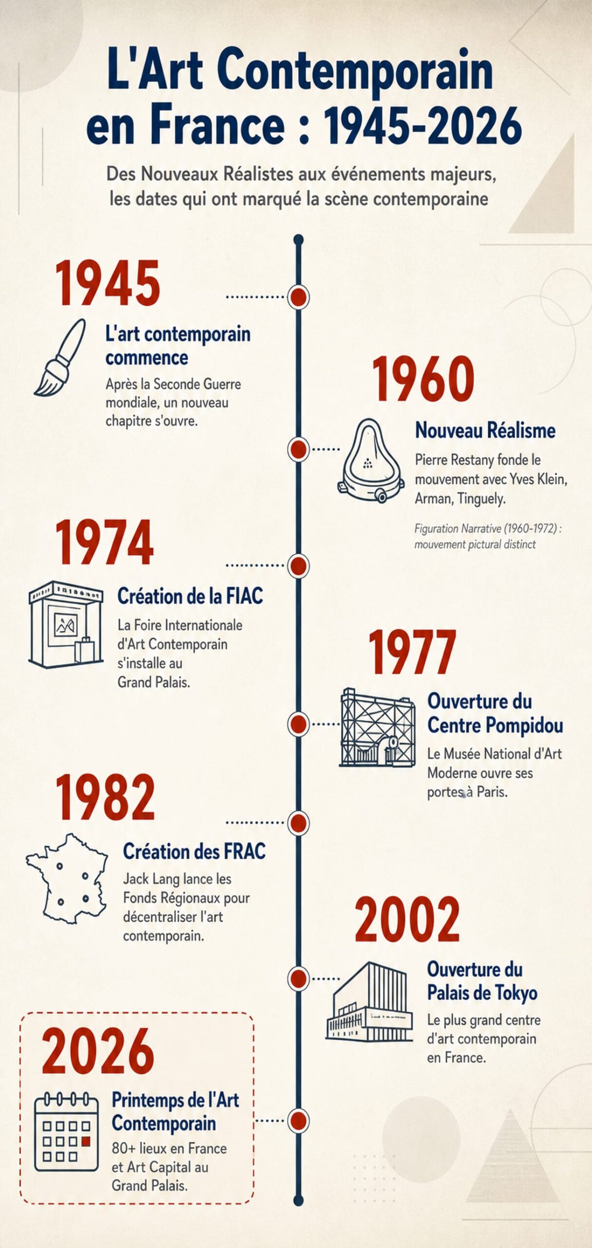 Frise chronologique verticale de l