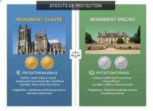 Infographie comparant une cathédrale représentant un monument classé avec des sceaux dorés à un manoir représentant un monument inscrit avec des sceaux argentés, avec le texte 'STATUTS DE PROTECTION' superposé.